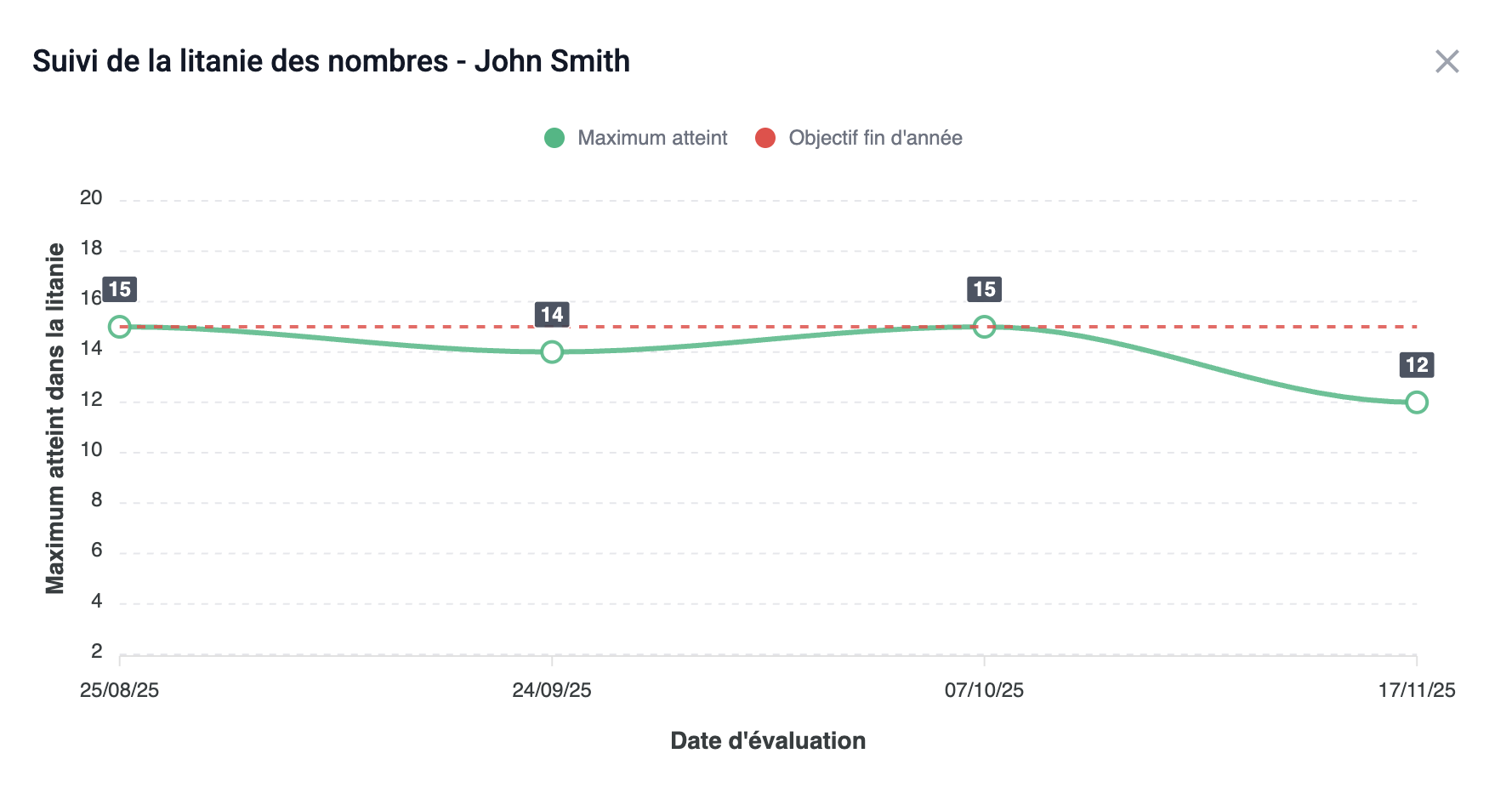 Graphiques avancés - Courbes de progression et analyses temporelles
